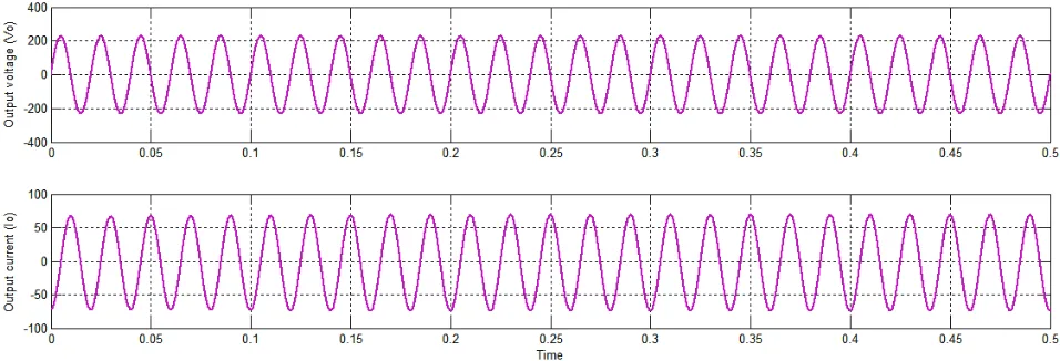 Fig. 7Output voltage and output current through the grid  