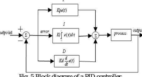 Fig. 5 Block diagram of a PID controller.  