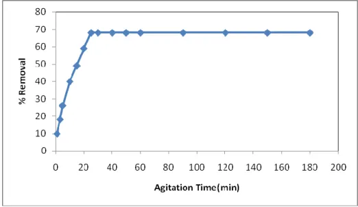 Fig. 1 Effect of agitation time on % biosorption of nickle using Madhuca Indica at various  concentrations(20,40,80,120 &amp;160ppm) 