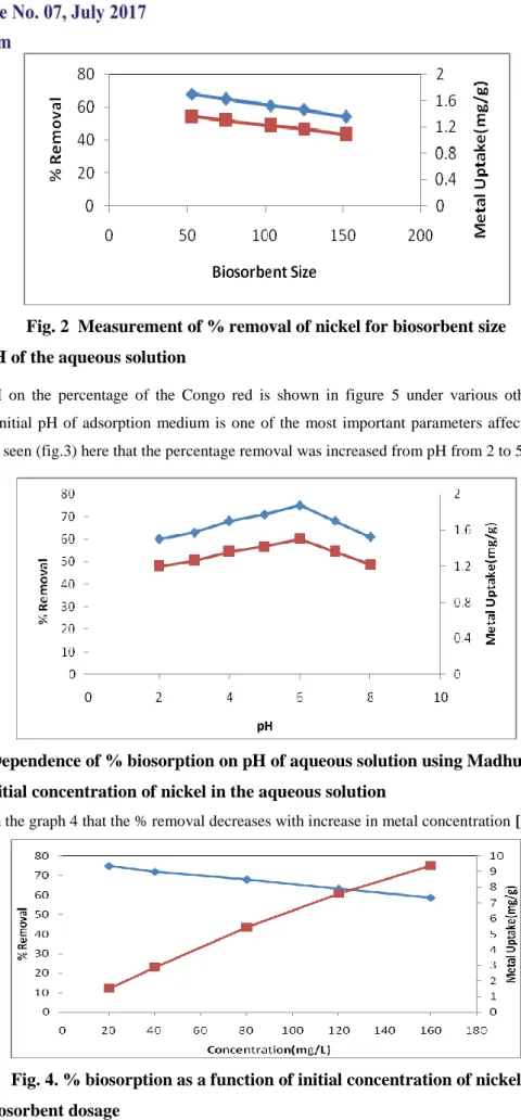 Fig. 4. % biosorption as a function of initial concentration of nickel  3.5 Effect of biosorbent dosage 