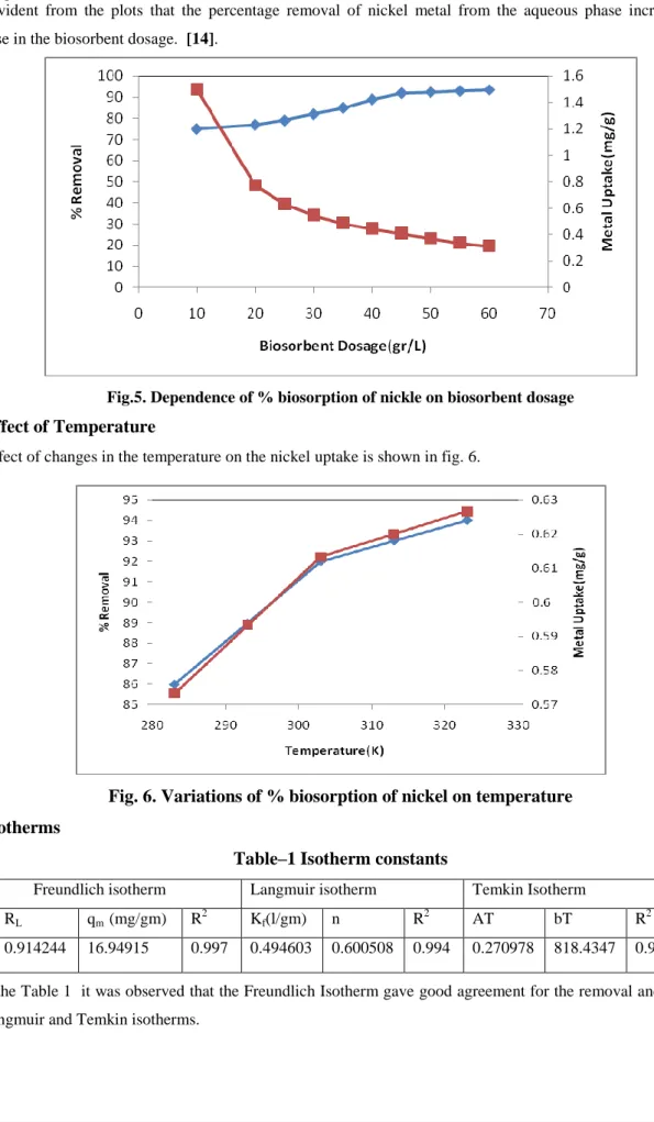 Fig. 6. Variations of % biosorption of nickel on temperature  3.7 Isotherms 