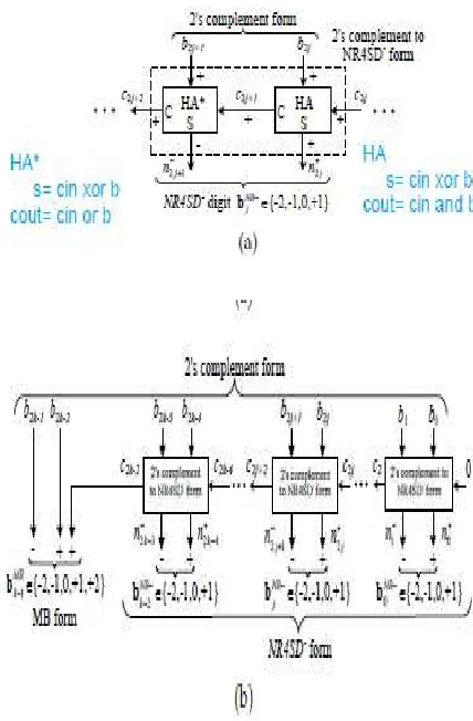 Figure 2: Block Diagram of the NR4SD− Encoding  Scheme at the (a) Digit and (b) Word Level 