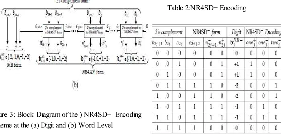 Figure 3: Block Diagram of the ) NR4SD+  Encoding 