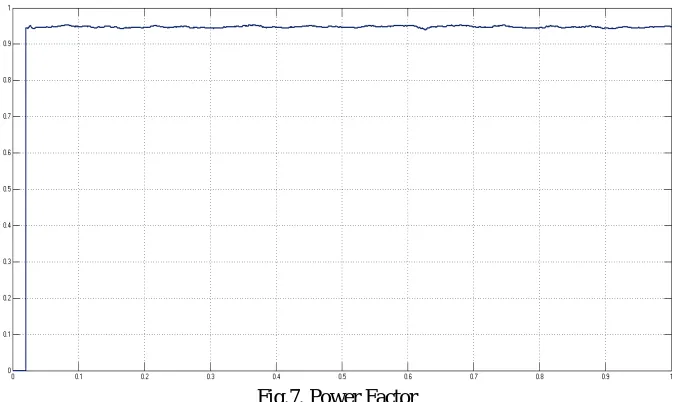 Fig.7. Power Factor  