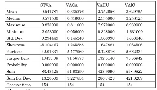 Table 1 : Result for statistic descriptive 