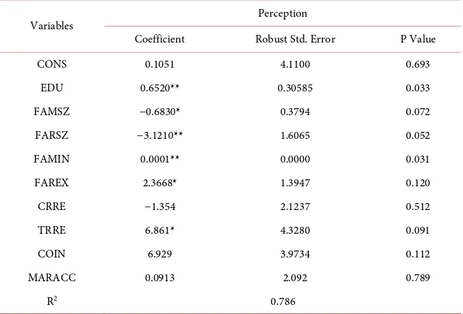 Table 5. Estimates of binary logit regression model based on farmers’ perception of cli-mate change