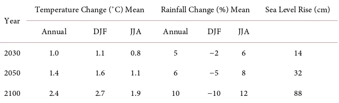 Table 1. Predicted climate variability in Bangladesh. 