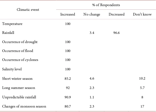 Figure 1. Proportion of respondents by self-reported experience of climatic change. 