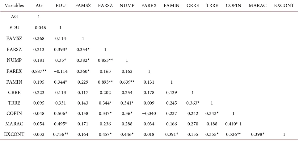 Table 4. Contingency coefficient test for co-linearity between independent variables. 