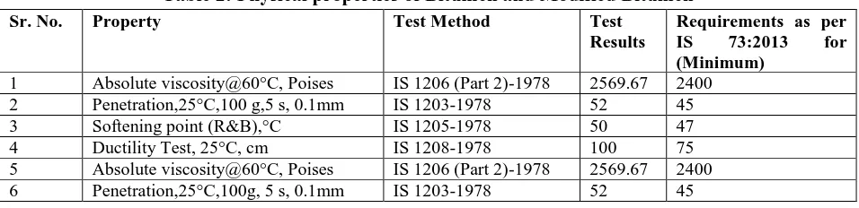 Table 2: Physical properties of Bitumen and Modified Bitumen 