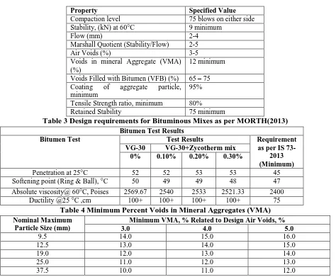 Table 3 Design requirements for Bituminous Mixes as per MORTH(2013) Bitumen Test Results Test Results 