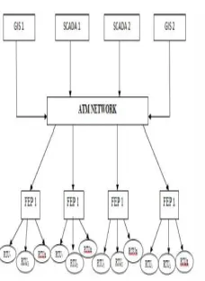 Fig 4 Integration of GIS – SCADA Using ATM Network   