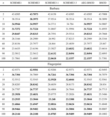 Table A-3: PSNR (dB) comparison for standard Barbara and Fingerprint images among 