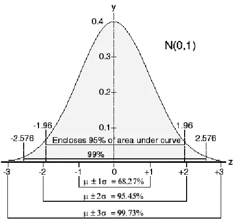 Figure 2-1: Probability density function for the Gaussian noise model [98]. 