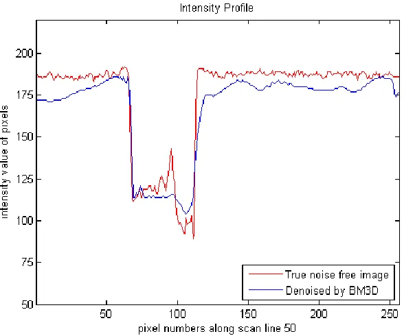 Figure 4-14: Intensity profile of House image and denoised image by proposed method at scan line 50 