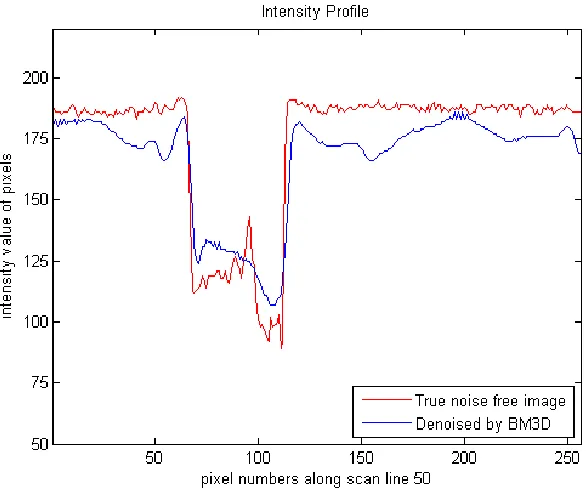 Figure 4-16: Intensity profile of House image and denoised image by proposed method at scan line 50 