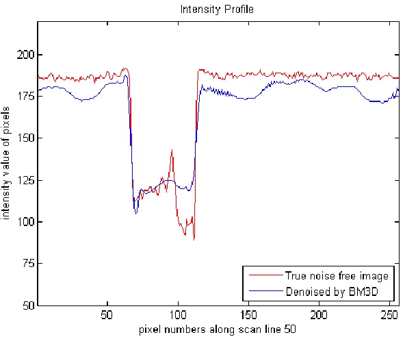 Figure 4-18: Intensity profile of House image and denoised image by proposed method at scan line 50 