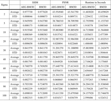 Table 4-7: Average SSIM, PSNR, and Runtime performance comparison of our 