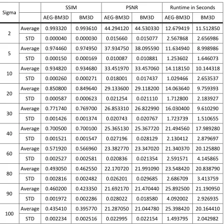 Table 4-8: Average SSIM, PSNR, and Runtime performance comparison of our 