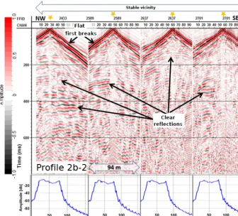Figure 6. Examples of recorded shot gathers (AGC of 220 ms window; amplitude scaling and bandpass ﬁlter (18-20-78-82 Hz) applied) inthe time domain along proﬁle 2b-2 (labelling as in Fig