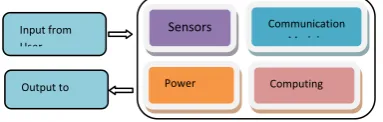Fig. 3 Design Challenges Involved   