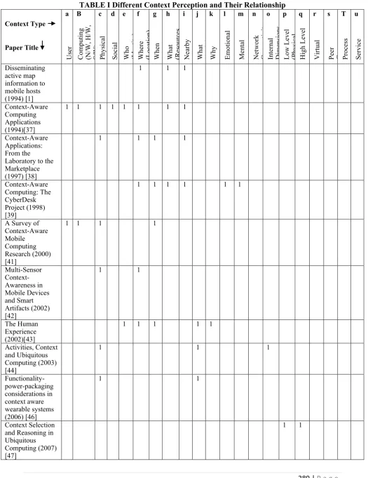 TABLE I Different Context Perception and Their Relationship 