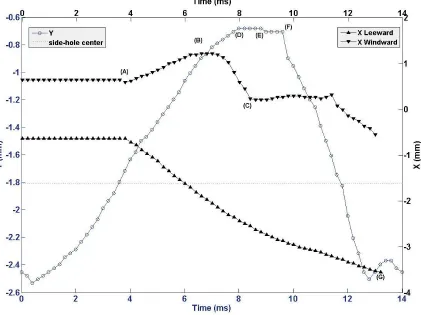 Figure 2-18: Evolution of gas volume in X and Y direction during the bubble 