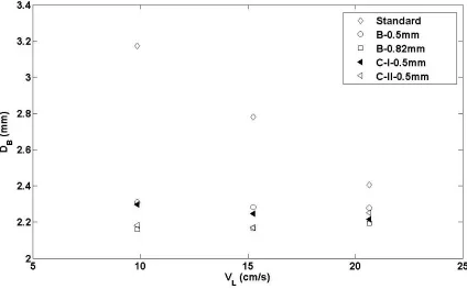 Figure 2-21: Bubble diameter (DB) versus average liquid velocity (VL) at a gas flow rate of 0.168 (cm3/s)