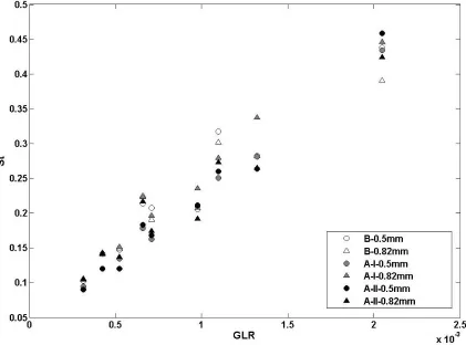 Figure 2-22: Strouhal number (St) versus GLR. Error bars (based on the standard 