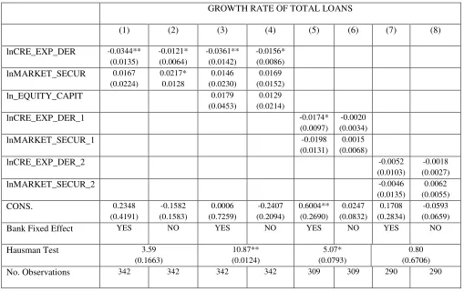 Table 1. The Impact on the Growth Rate of Total Loans