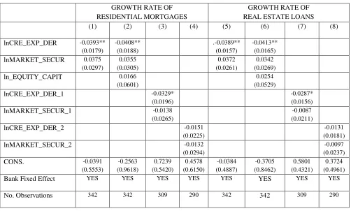 Table 2. The Impact on the Growth Rate of Residential Mortgages and of Real Estate Loans