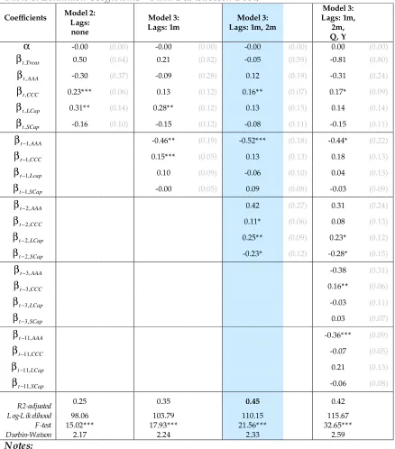 Table 3: Estimated Coefficients – Fund 2 (Distressed Debt) 