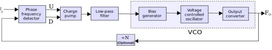 Fig 1: PLL block diagram  