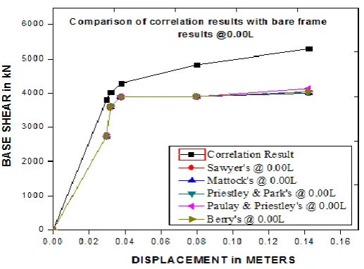 Fig 18: Comparison of correlation result with infill frame result at 0.00L 