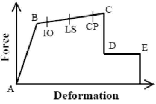 Fig: 2 Typical Pushover response curve for evaluation of response reduction factor, R 