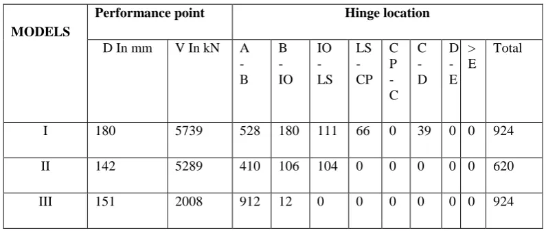 Table-8: Formation and location of hinges 