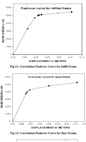 Fig 13: Comparison of correlation results with infill frame in longitudinal direction 