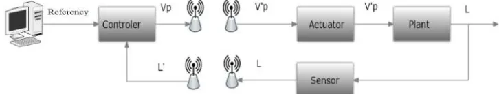 Fig. 2. Eletronic circuit that simulate a tank level system. 