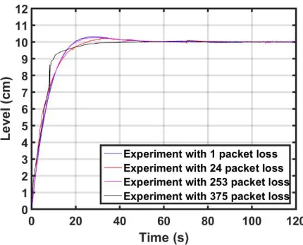Fig. 5. System response without the MBC technique. 