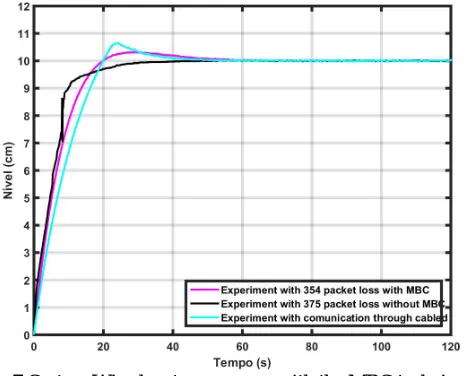 Fig. 6. System response with the MBC technique. 