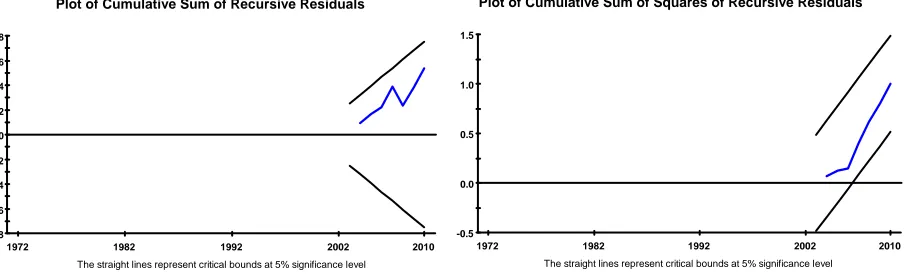 Figure 3.  Plots of CUSUM and CUSUMQ tests for India based on ARDL model with a dummy variable 