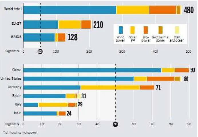 Figure 1. Renewable power capacities in world, EU-27, BRICS, and top six Countries, 2012 Source: REN21 (2013, p
