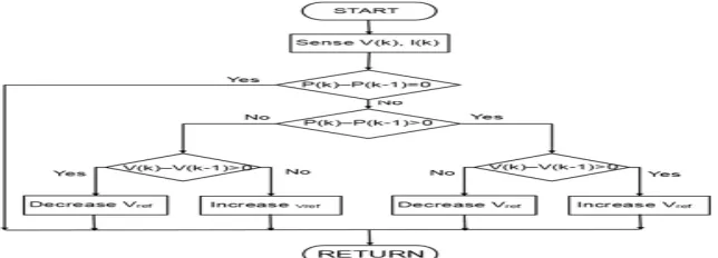 Fig 8:Perturb and observe algorithm 
