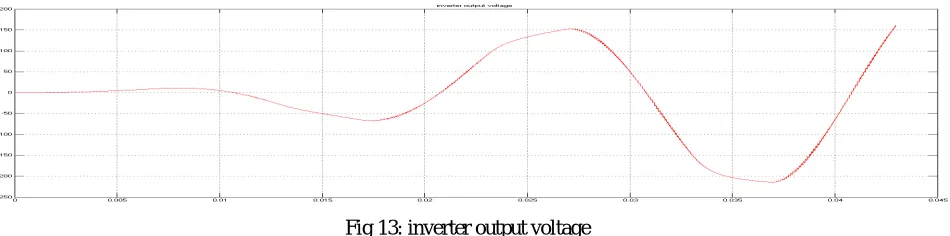 Fig 13: inverter output voltage 