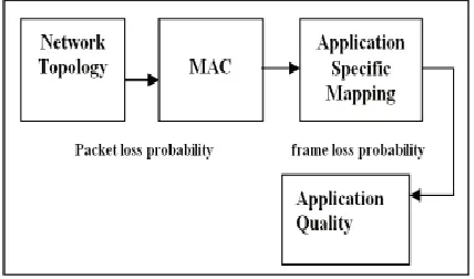 Fig. 1: System Architecture of an Analytical Model with Multilayer Approach In Subsequent to WMSNs have some unmistakable 