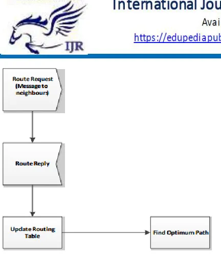 Fig.3. Working flow of proposed approach Then again, the DP coordinating estimation is 