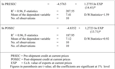 Table 6 – Equations explaining pre-and post-shipment export credits.