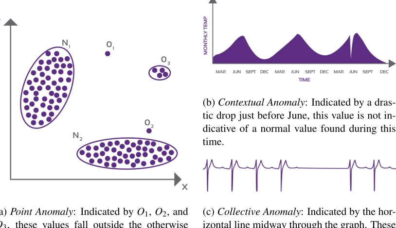 Figure 2.1: Types of Anomalies