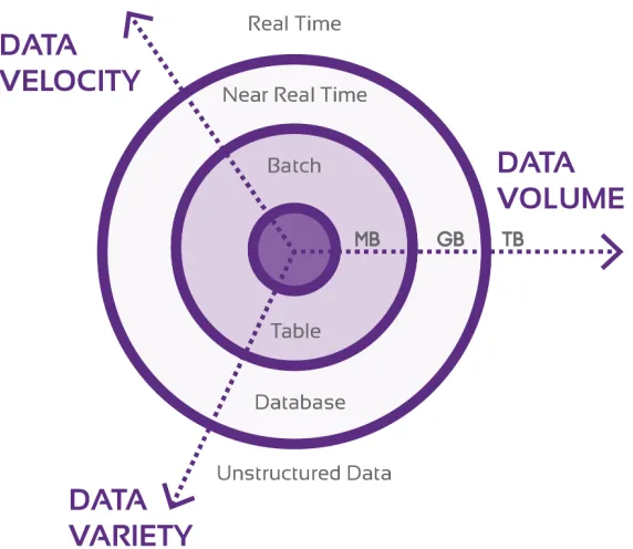 Figure 2.3: Classic 3 V’s of Big Data: Velocity, Volume, and Variety.