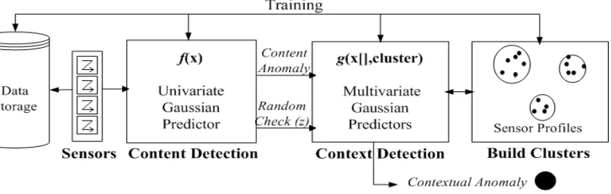Figure 3.2: Contextual Anomaly Detection Framework